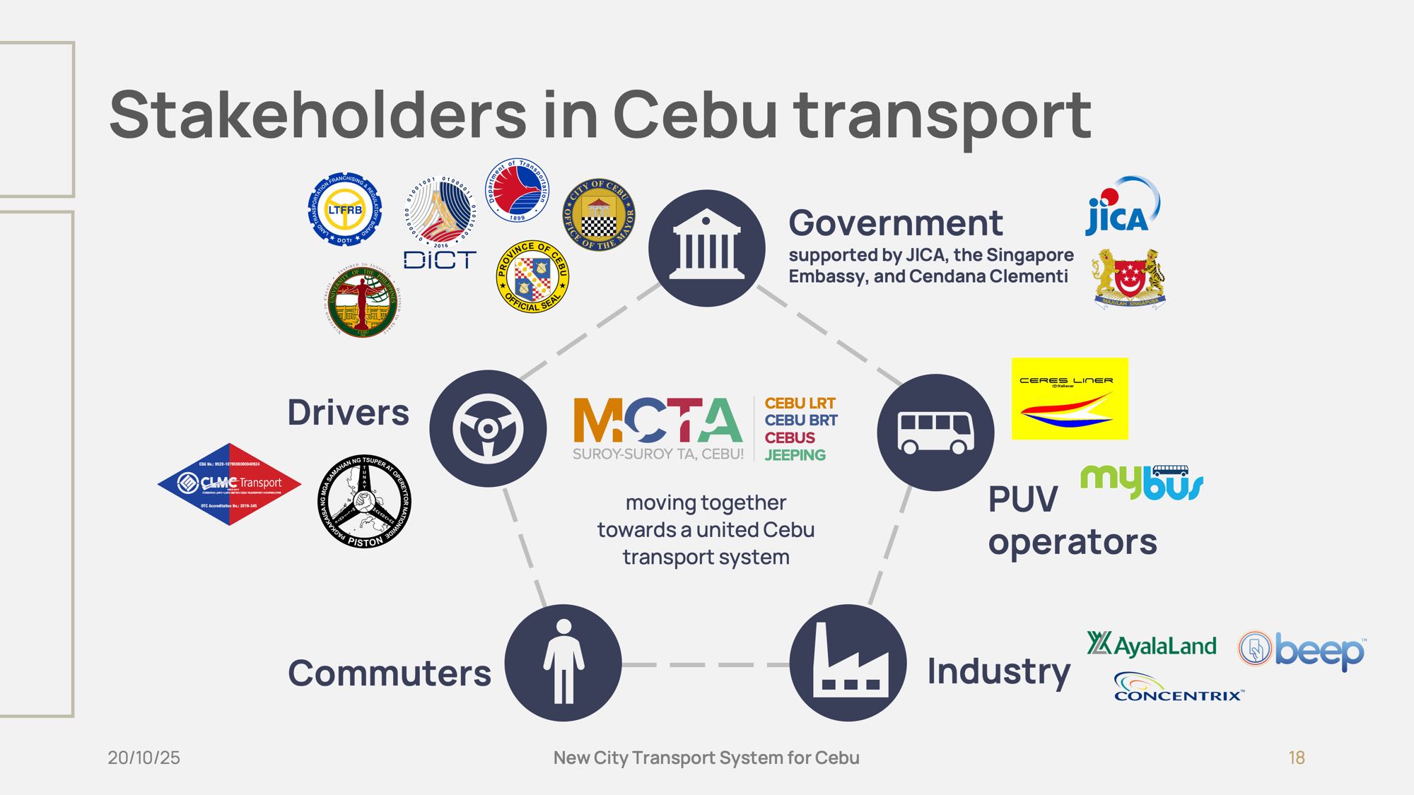 Slide 18 of CEBUS policy pitch presentation. Stakeholder analysis diagram.